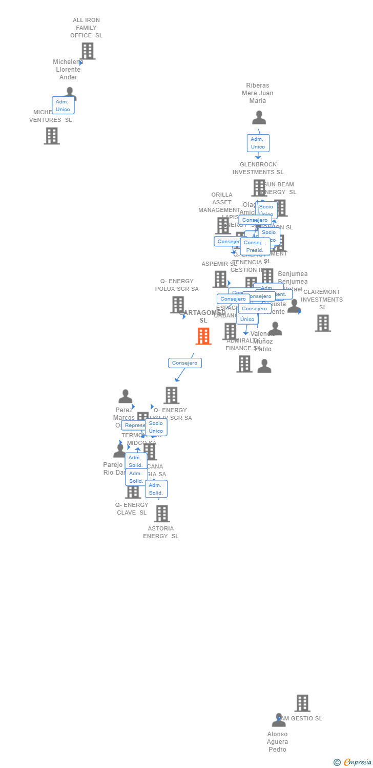 Vinculaciones societarias de CARTAGOMED SL