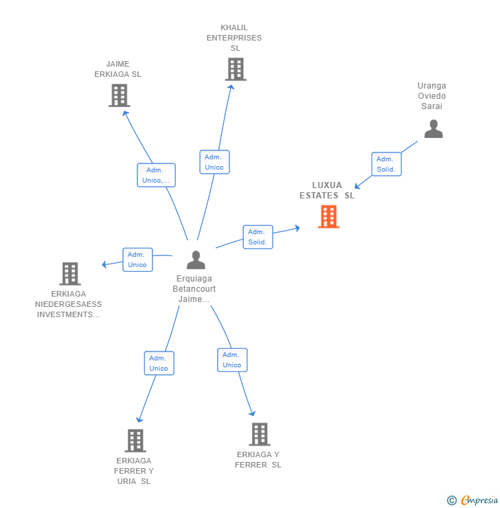 Vinculaciones societarias de LUXUA ESTATES SL