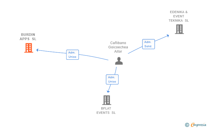 Vinculaciones societarias de BURDIN APPS SL