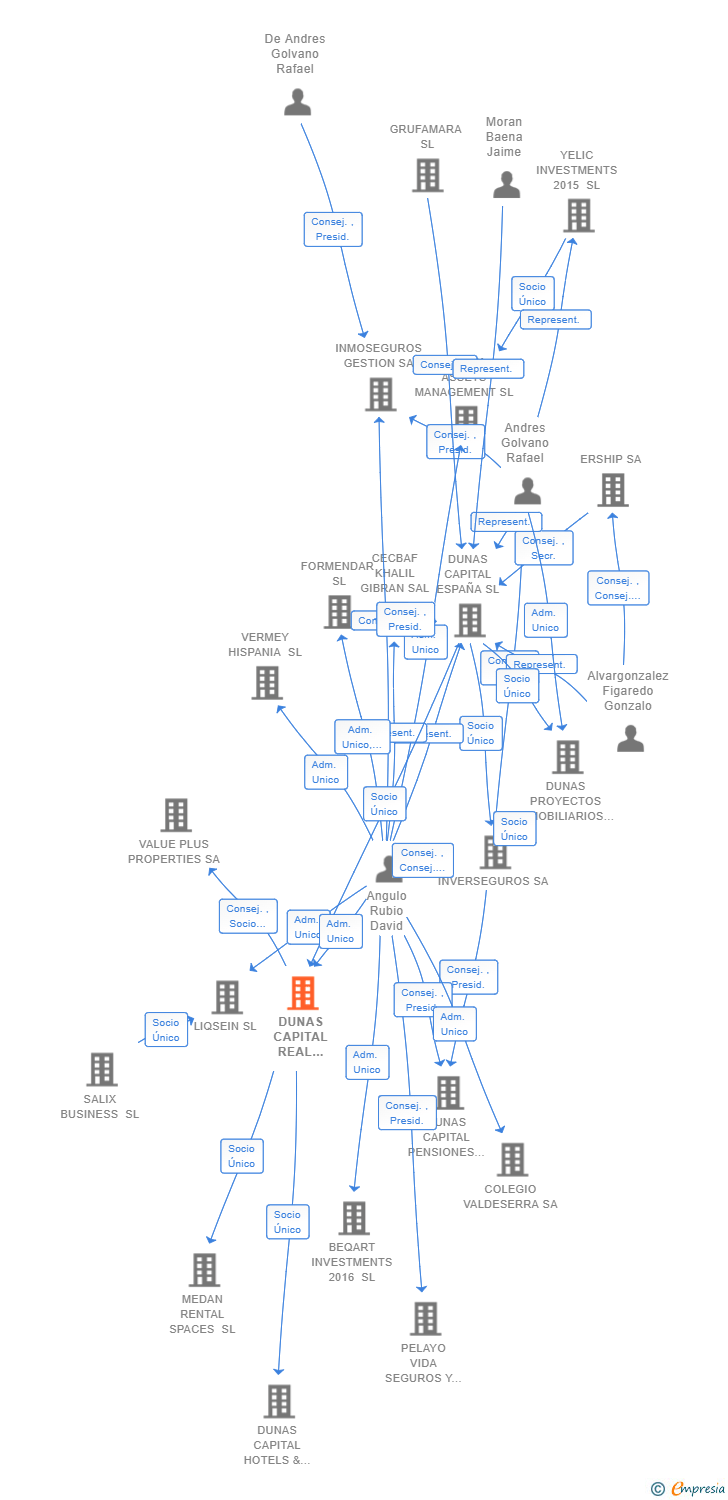 Vinculaciones societarias de DUNAS CAPITAL REAL ESTATE SL