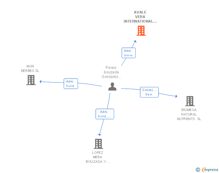 Vinculaciones societarias de AVALE VERA INTERNATIONAL SL