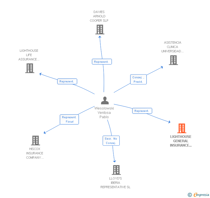 Vinculaciones societarias de LIGHTHOUSE GENERAL INSURANCE COMPANY LIMITED SUCUR