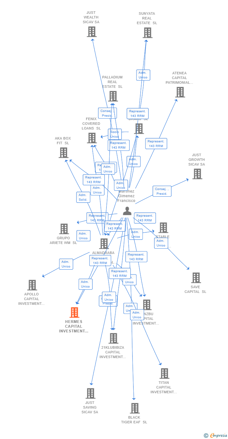 Vinculaciones societarias de HERMES CAPITAL INVESTMENT SL