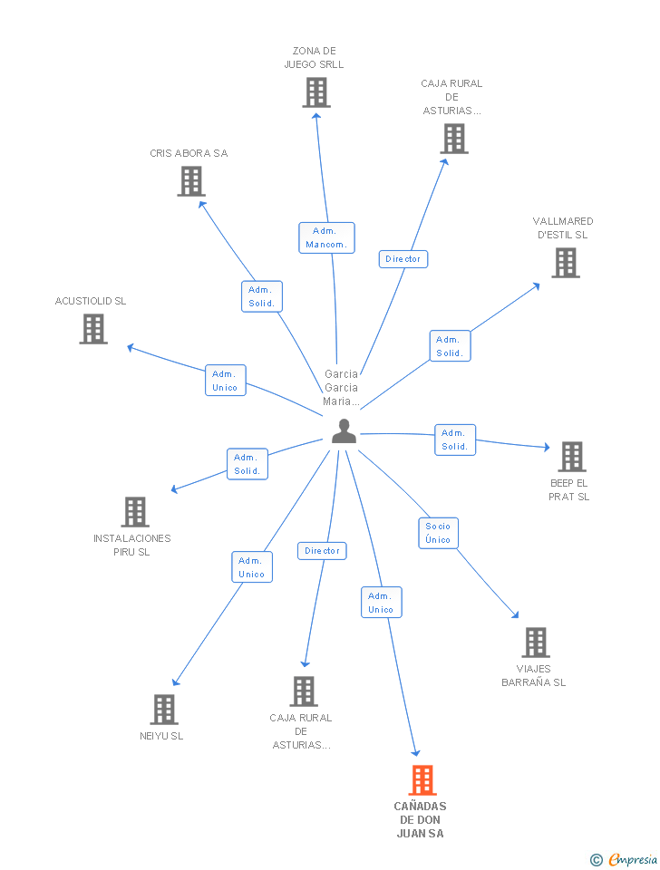 Vinculaciones societarias de CAÑADAS DE DON JUAN SA