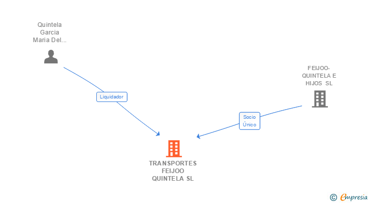 Vinculaciones societarias de TRANSPORTES FEIJOO QUINTELA SL