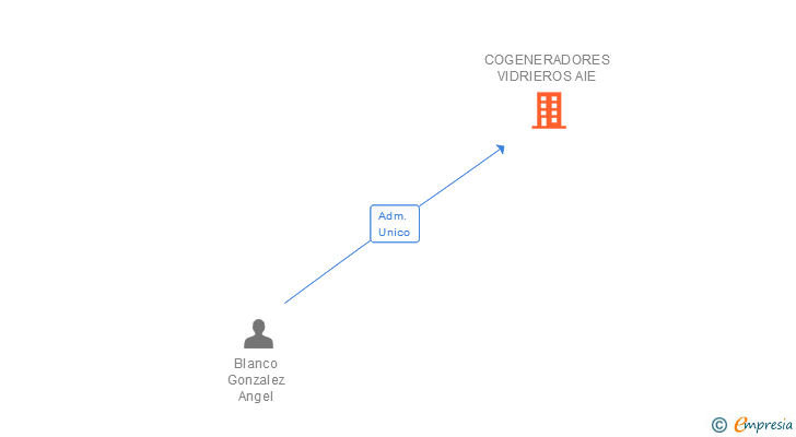 Vinculaciones societarias de COGENERADORES VIDRIEROS AIE