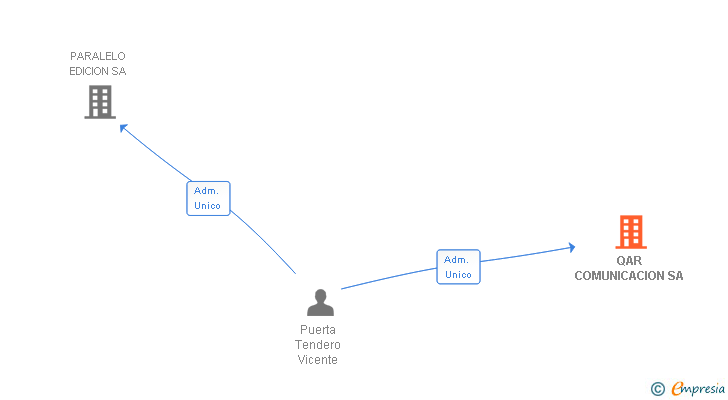 Vinculaciones societarias de QAR COMUNICACION SA