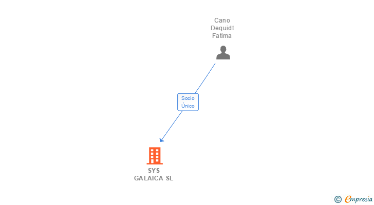 Vinculaciones societarias de SYS GALAICA SL