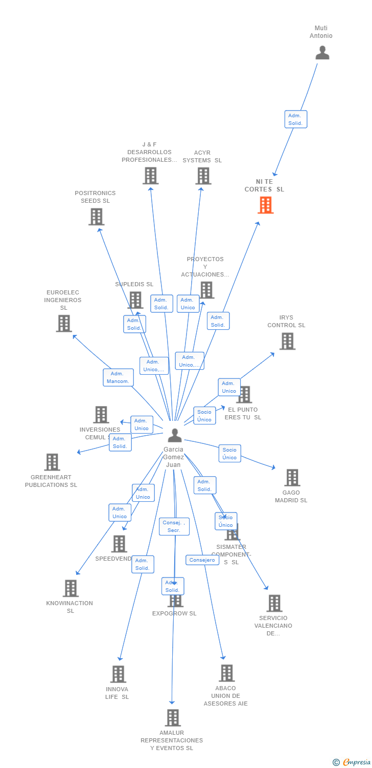 Vinculaciones societarias de NI TE CORTES SL