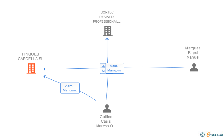 Vinculaciones societarias de FINQUES CAPDELLA SL