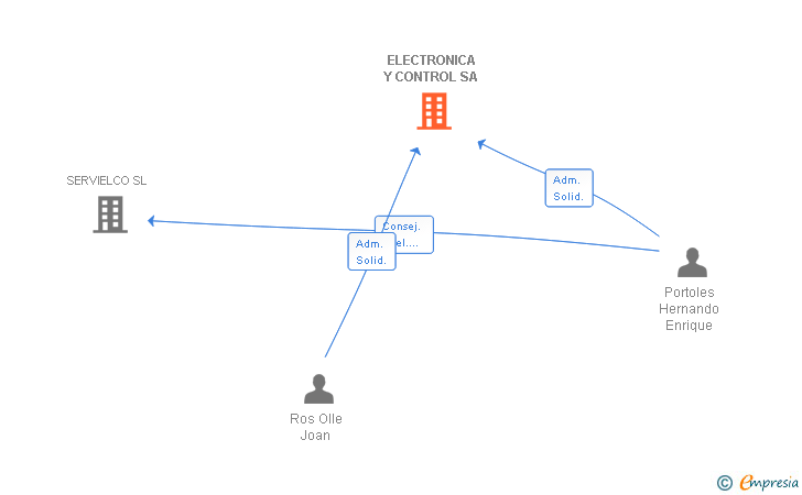 Vinculaciones societarias de ELECTRONICA Y CONTROL SA