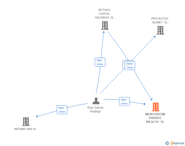 Vinculaciones societarias de MENTORYUM PRIVATE WEALTH SL