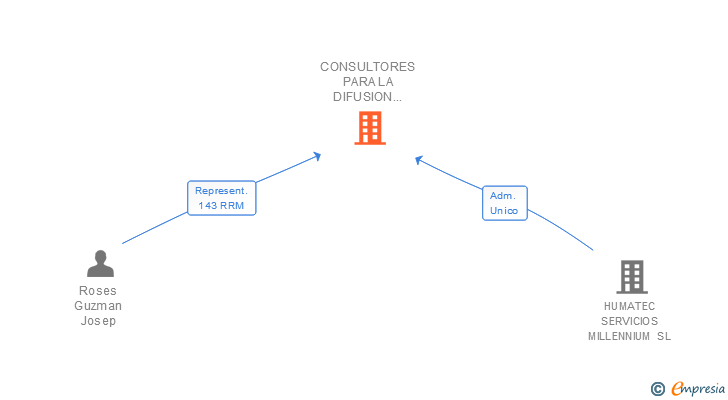 Vinculaciones societarias de CONSULTORES PARA LA DIFUSION DE LA INFORMACION DEL MEDIO AMBIENTE SL