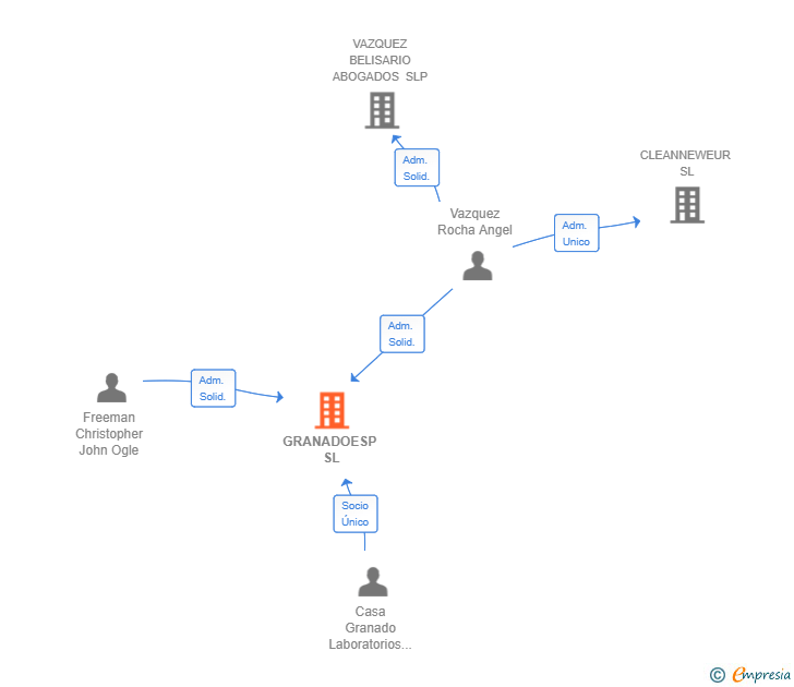 Vinculaciones societarias de GRANADOESP SL