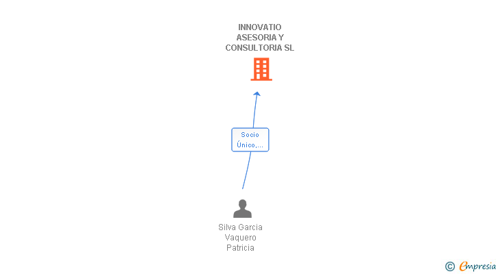 Vinculaciones societarias de INNOVATIO ASESORIA Y CONSULTORIA SL