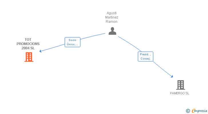 Vinculaciones societarias de TOT PROMOCIONS 2004 SL