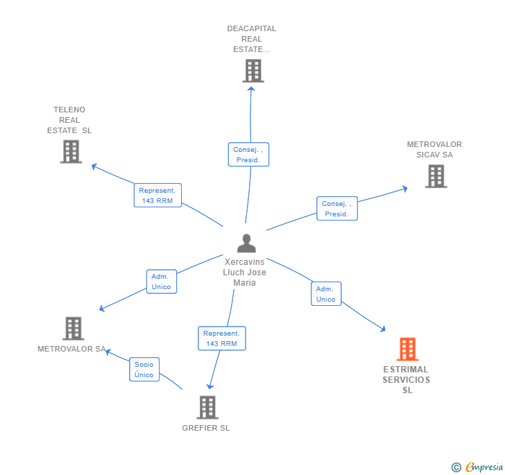 Vinculaciones societarias de ESTRIMAL SERVICIOS SL