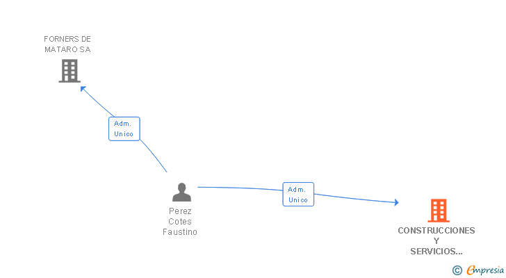 Vinculaciones societarias de CONSTRUCCIONES Y SERVICIOS FAUS SA