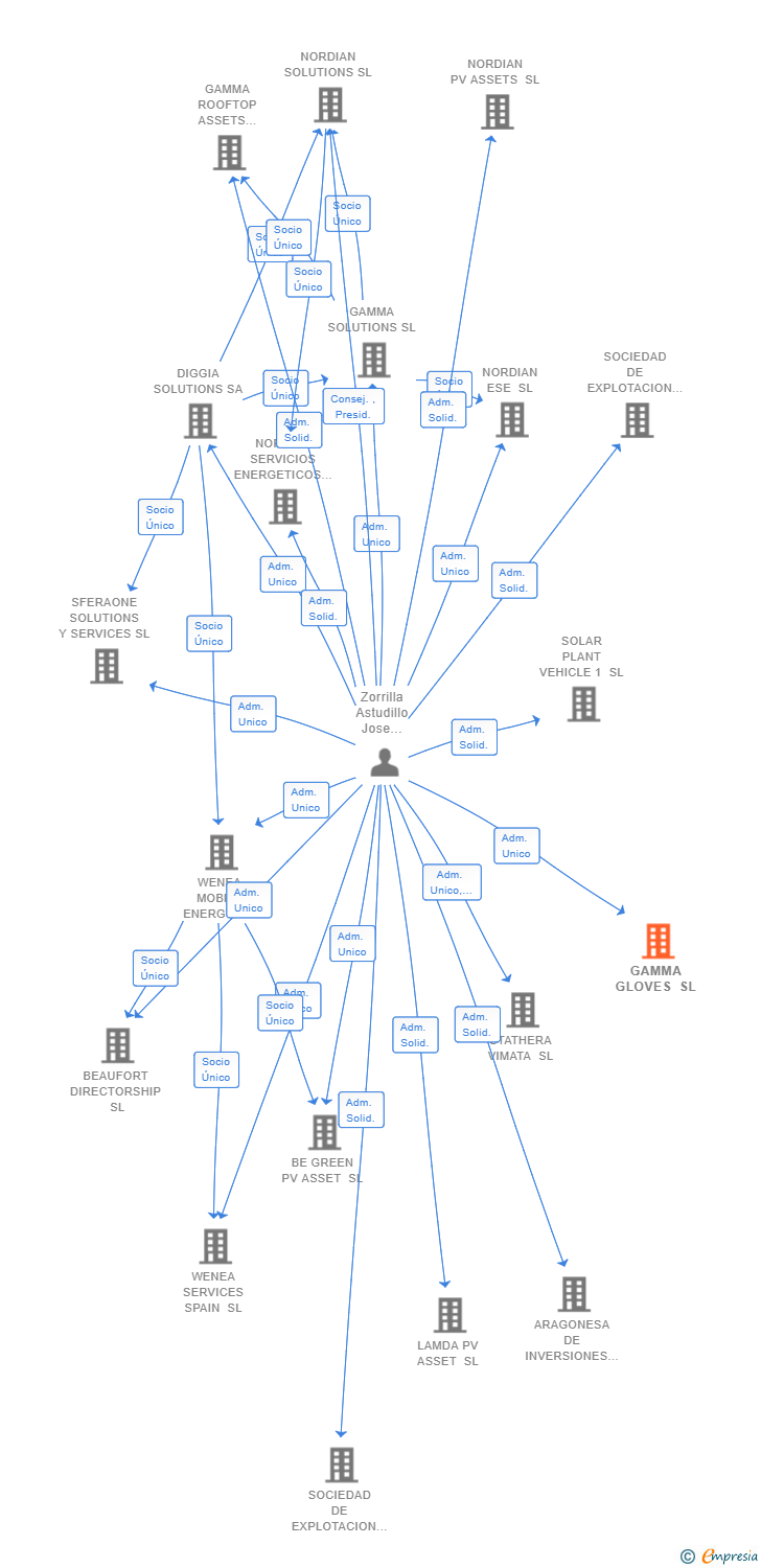 Vinculaciones societarias de GAMMA GLOVES SL