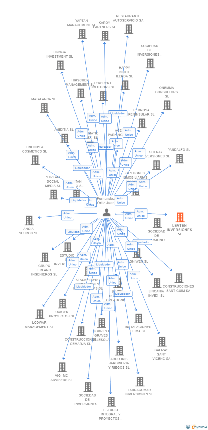 Vinculaciones societarias de LEVTEN INVERSIONES SL