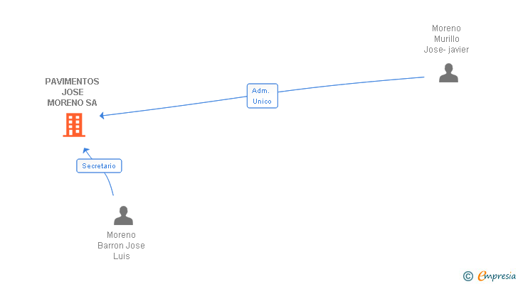 Vinculaciones societarias de PAVIMENTOS JOSE MORENO SA