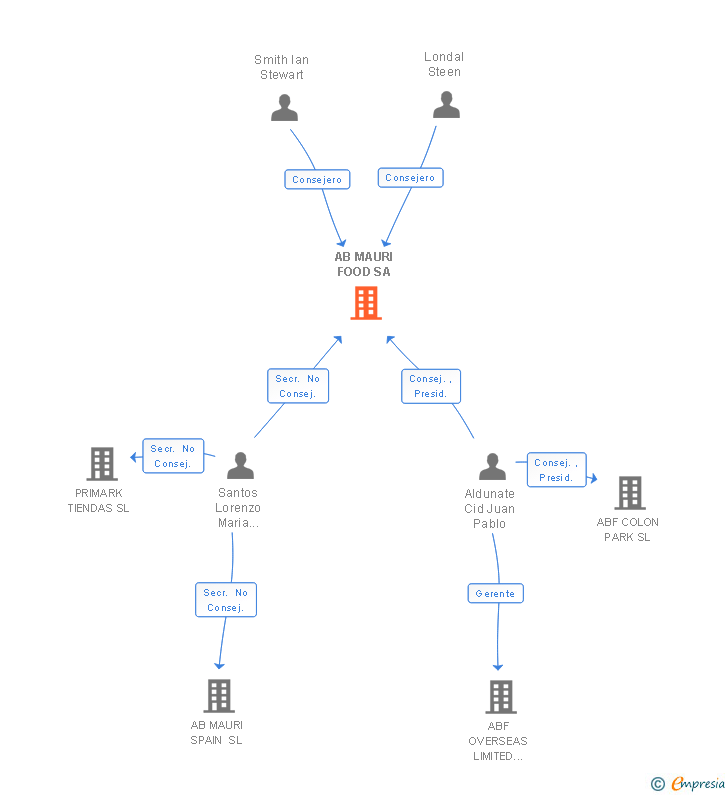 Vinculaciones societarias de AB MAURI FOOD SA