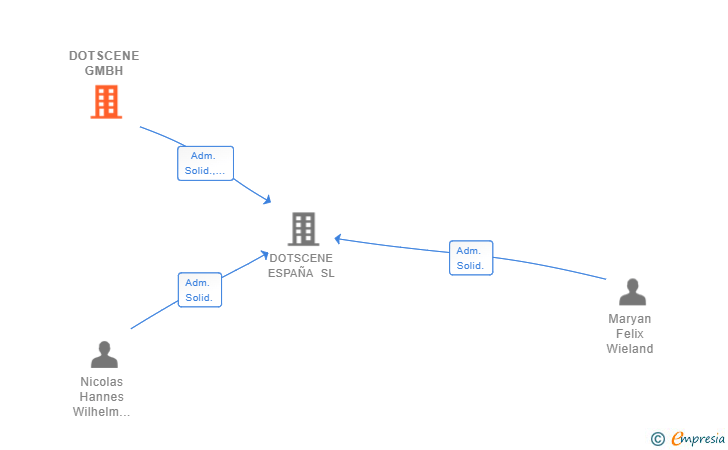 Vinculaciones societarias de DOTSCENE GMBH