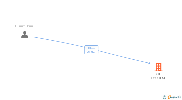 Vinculaciones societarias de DITE RESORT SL