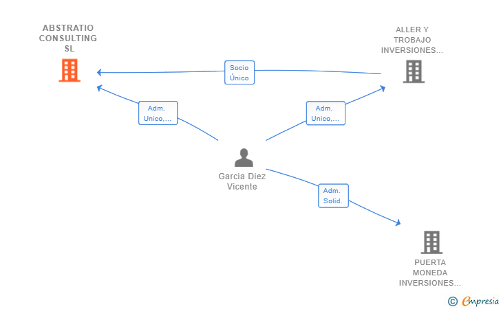 Vinculaciones societarias de ABSTRATIO CONSULTING SL