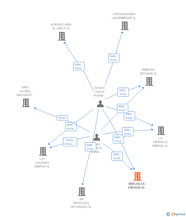 Vinculaciones societarias de MARJALEA SERVICOM SL
