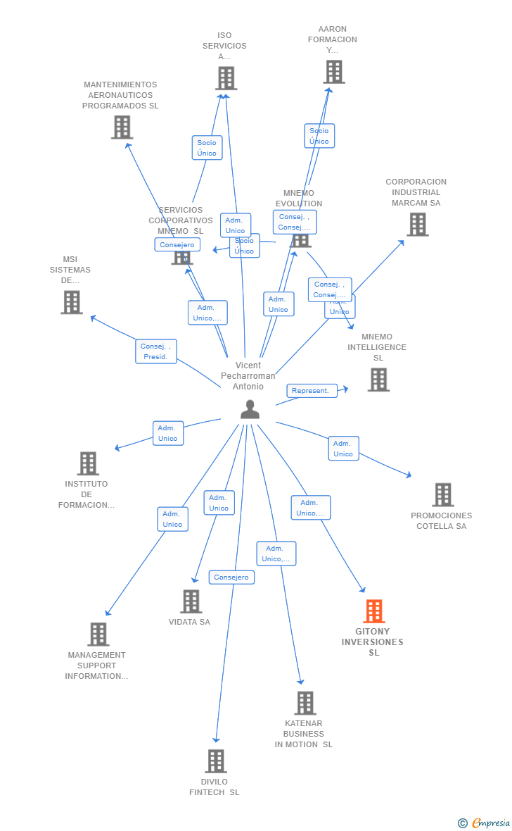 Vinculaciones societarias de GITONY INVERSIONES SL