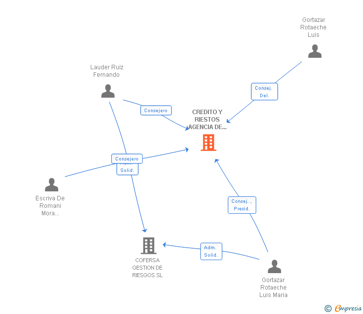 Vinculaciones societarias de CREDITO Y RIESTOS AGENCIA DE SEGUROS DE CREDITO Y CAUCION SL
