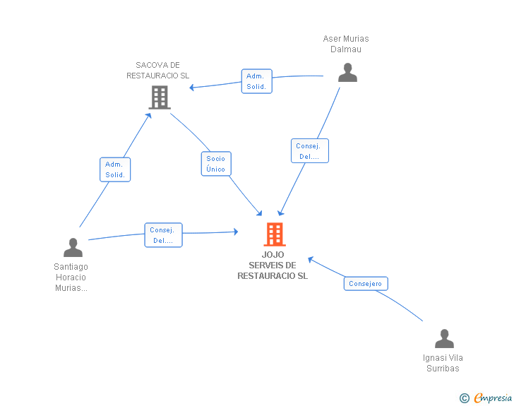 Vinculaciones societarias de JOJO SERVEIS DE RESTAURACIO SL