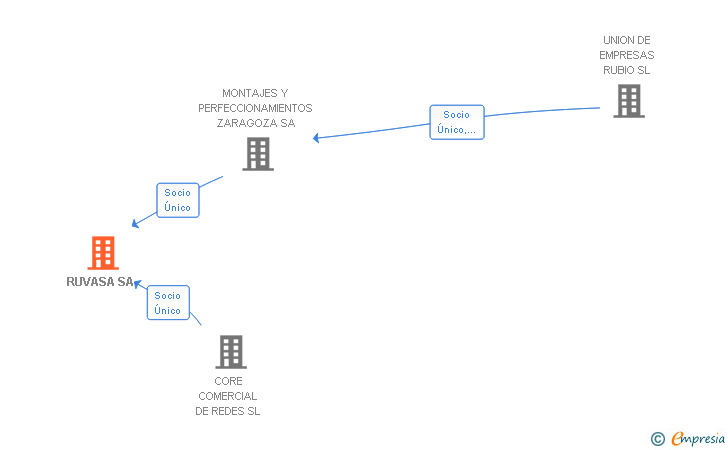 Vinculaciones societarias de RUVASA SA