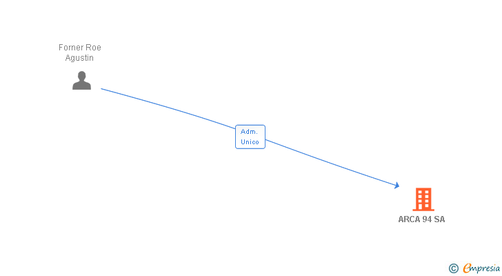 Vinculaciones societarias de ARCA 94 SA