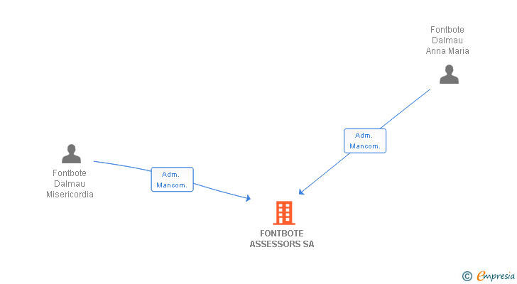 Vinculaciones societarias de FONTBOTE ASSESSORS SA