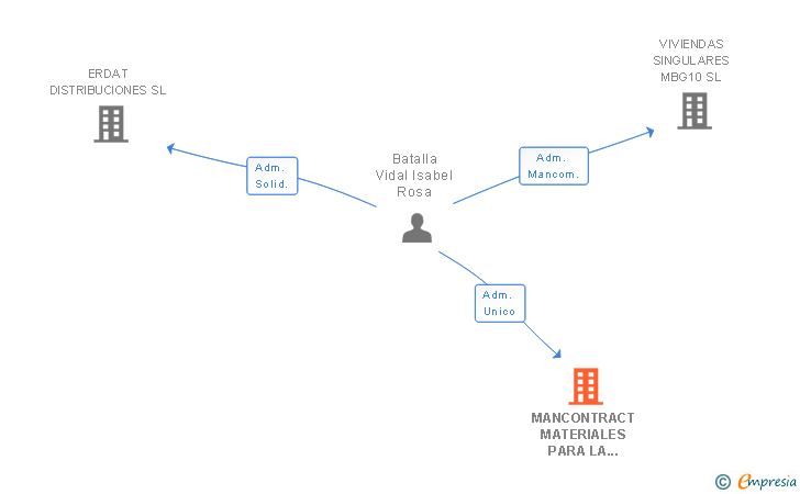 Vinculaciones societarias de MANCONTRACT MATERIALES PARA LA ARQUITECTURA Y LOS NEGOCIOS SL