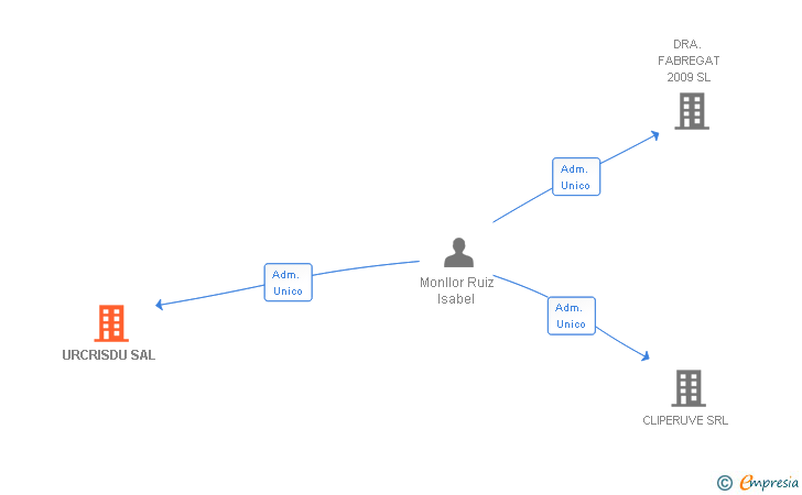 Vinculaciones societarias de URCRISDU SAL