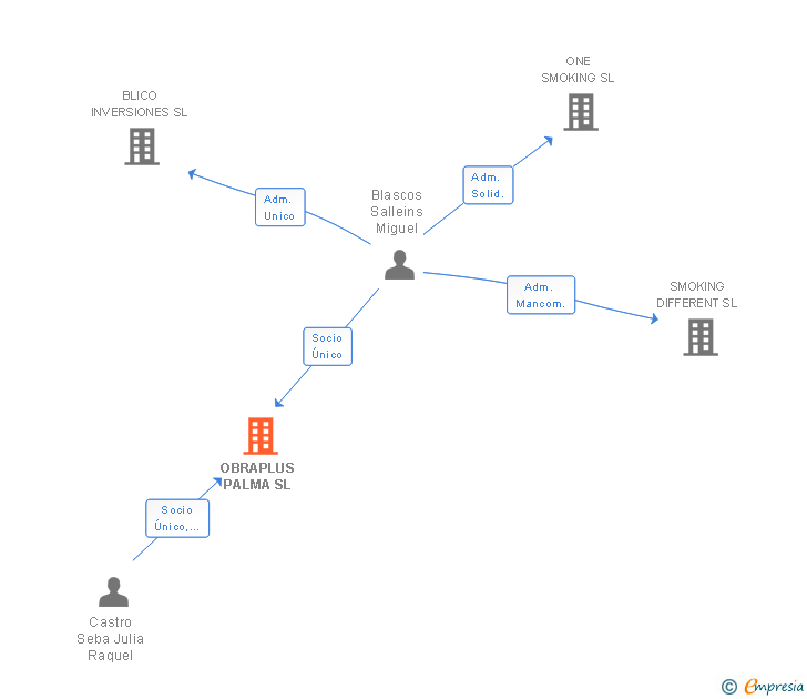 Vinculaciones societarias de OBRAPLUS PALMA SL