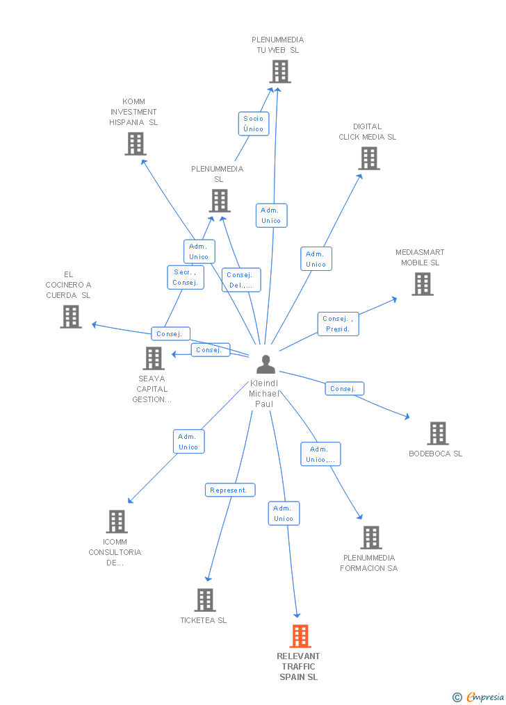 Vinculaciones societarias de RELEVANT TRAFFIC SPAIN SL