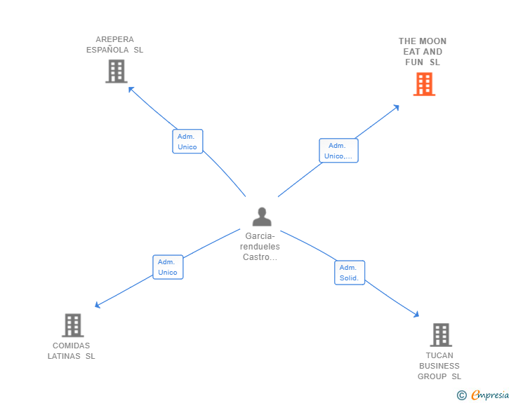 Vinculaciones societarias de THE MOON EAT AND FUN SL