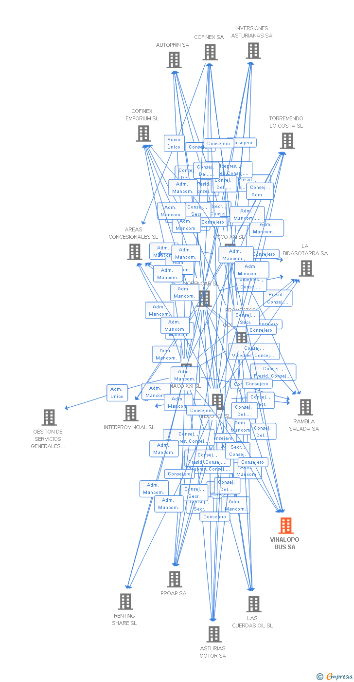 Vinculaciones societarias de VINALOPO BUS SA