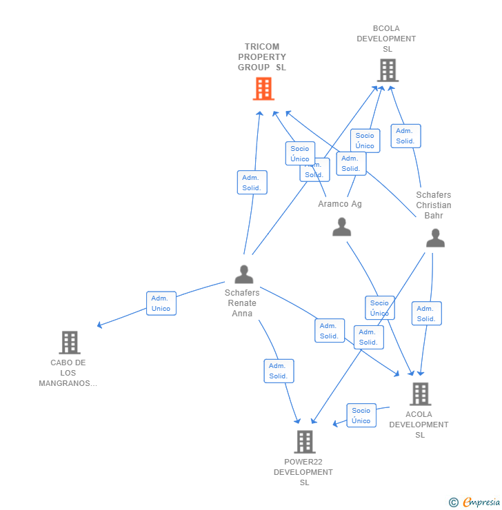 Vinculaciones societarias de TRICOM PROPERTY GROUP SL