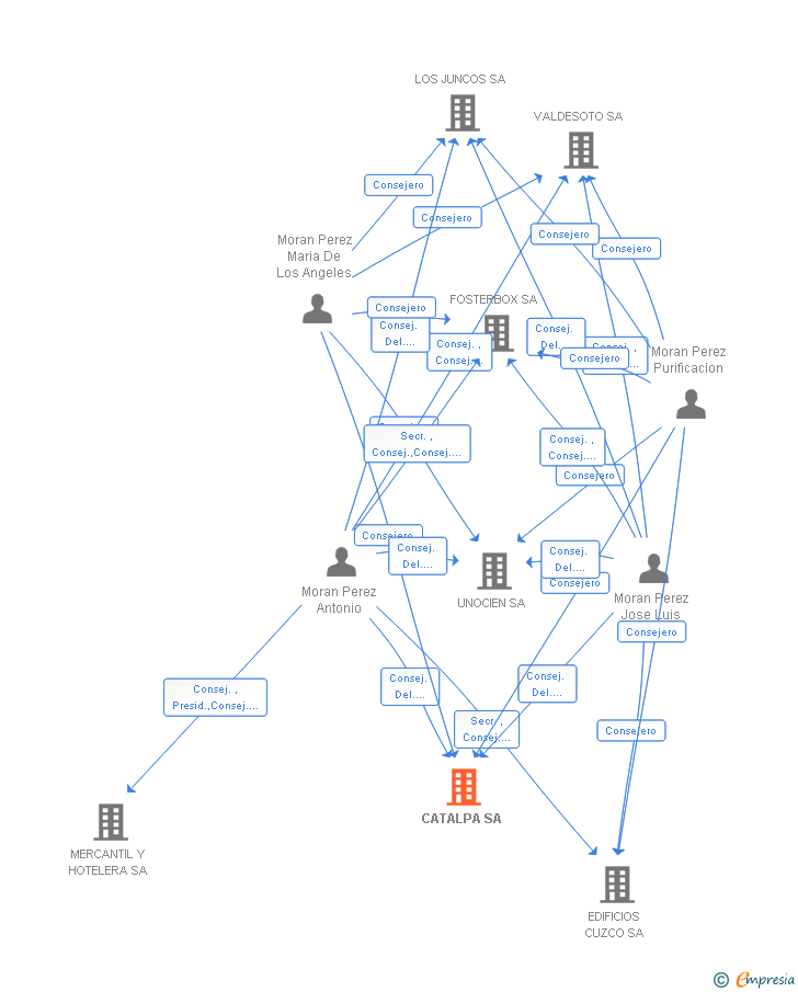 Vinculaciones societarias de CATALPA SA