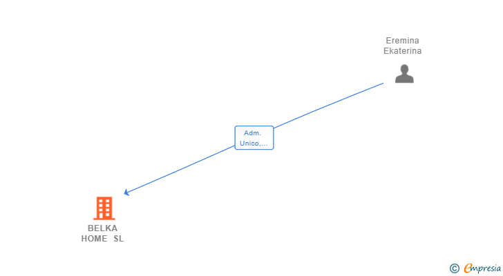 Vinculaciones societarias de BELKA HOME SL (EXTINGUIDA)