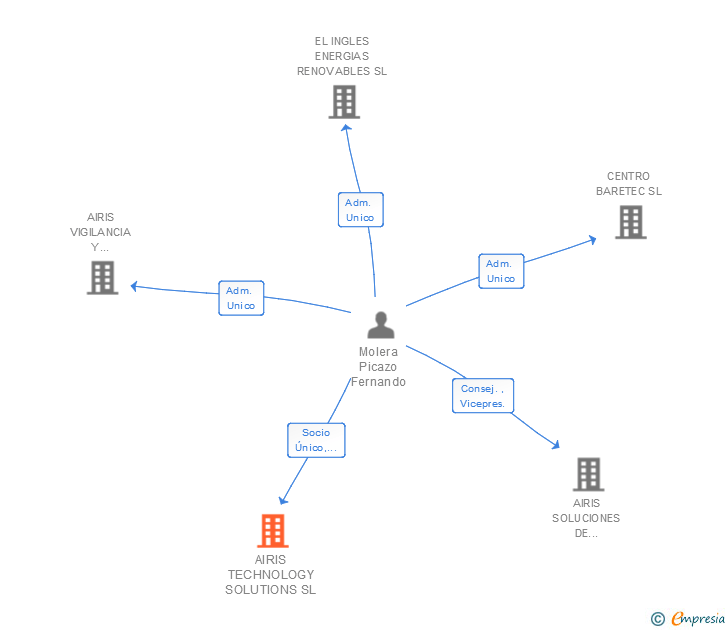 Vinculaciones societarias de AIRIS TECHNOLOGY SOLUTIONS SL