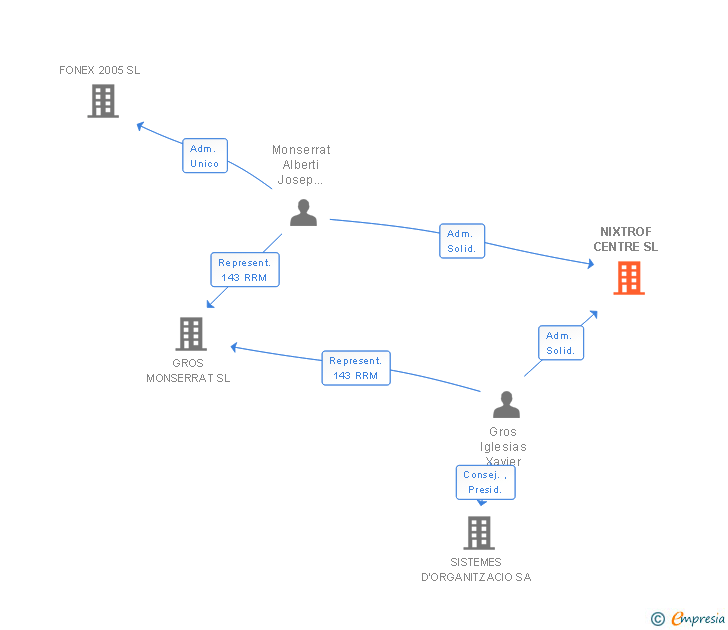 Vinculaciones societarias de NIXTROF CENTRE SL