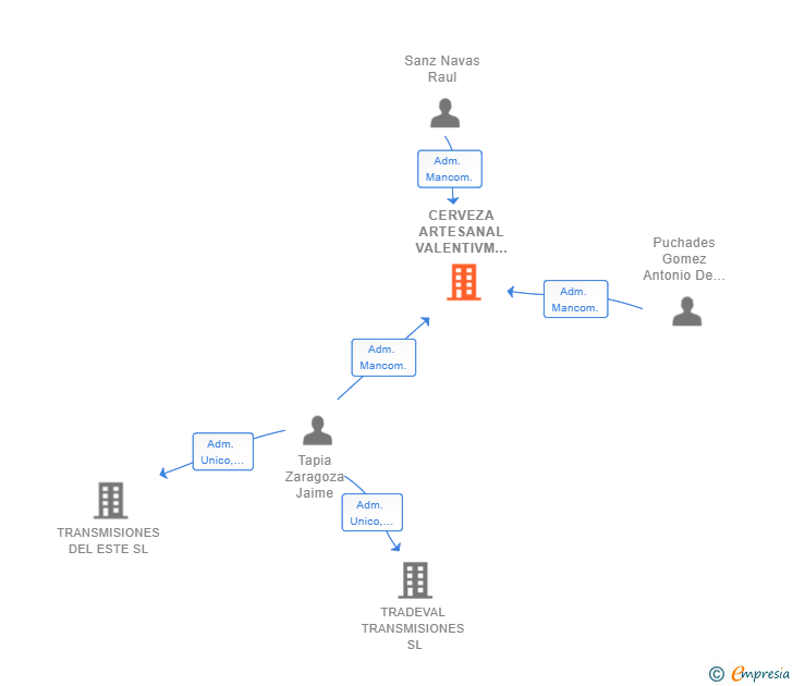 Vinculaciones societarias de CERVEZA ARTESANAL VALENTIVM SL (EXTINGUIDA)