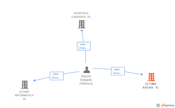 Vinculaciones societarias de ULTIMA ARENA SL