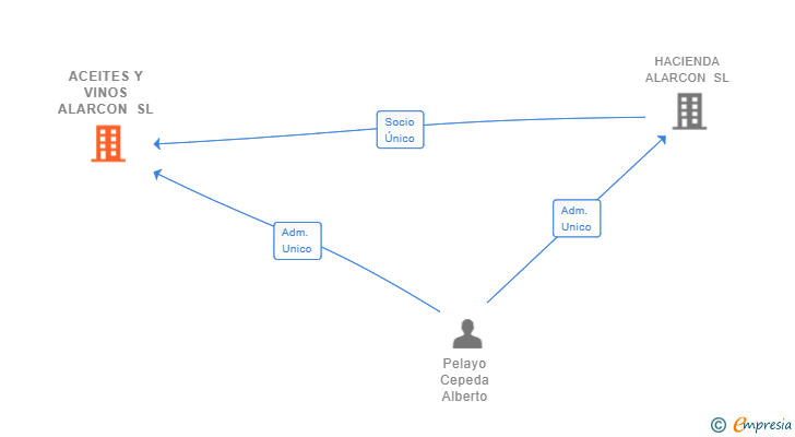 Vinculaciones societarias de ACEITES Y VINOS ALARCON SL